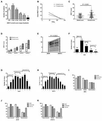 Updated severity and prognosis score of pulmonary alveolar proteinosis: A multi-center cohort study in China